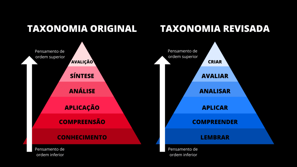 A Taxonomia de Bloom é um sistema de classificação usado para definir e distinguir diferentes níveis de cognição humana: pensamento, aprendizagem e compreensão.